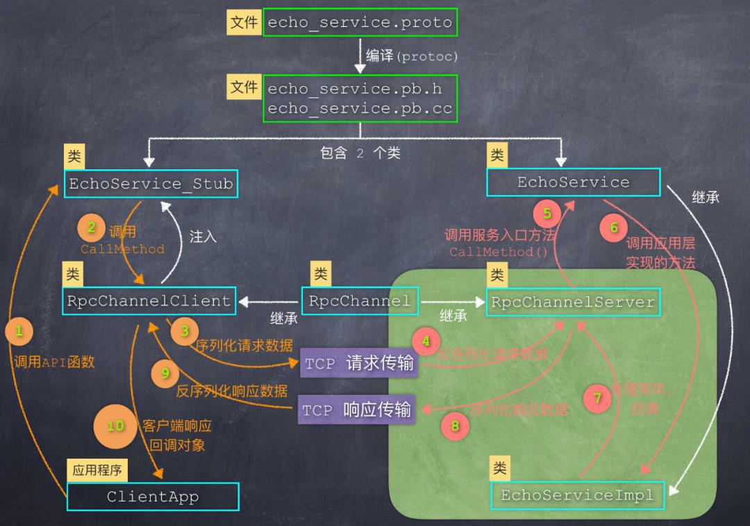 图文分析：如何利用Google的protobuf，来思考、设计、实现自己的RPC框架