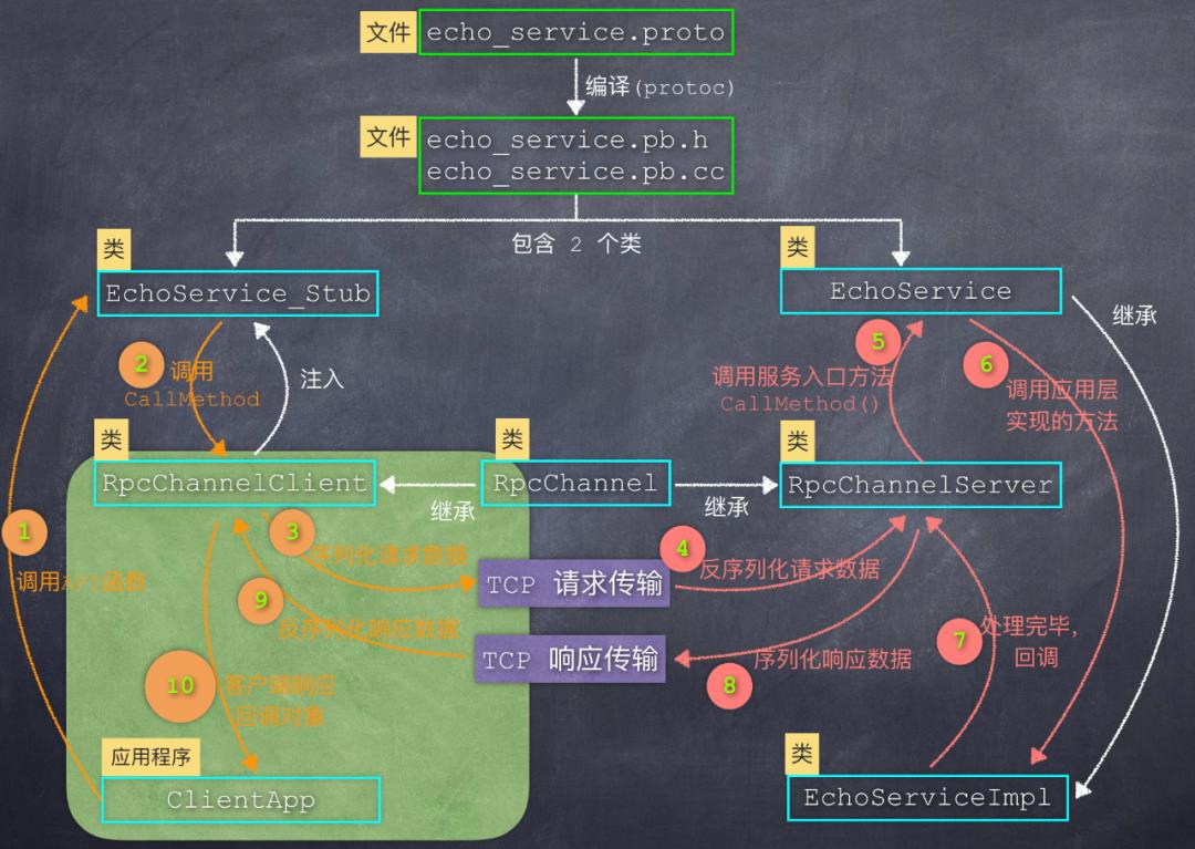 图文分析：如何利用Google的protobuf，来思考、设计、实现自己的RPC框架