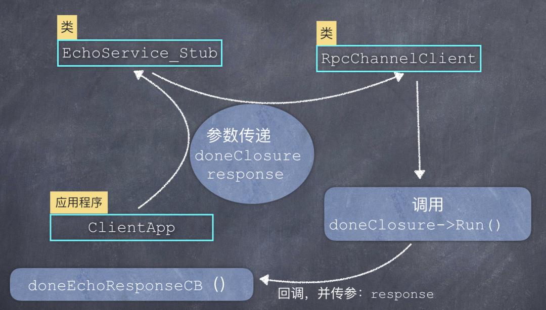 图文分析：如何利用Google的protobuf，来思考、设计、实现自己的RPC框架