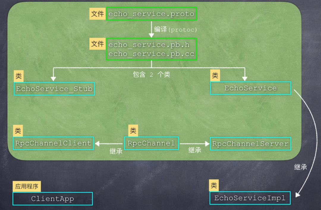 图文分析：如何利用Google的protobuf，来思考、设计、实现自己的RPC框架