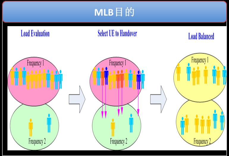 干货|移动性负载均衡（MLB）配置方案