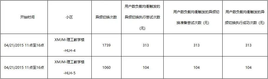 干货|移动性负载均衡（MLB）配置方案