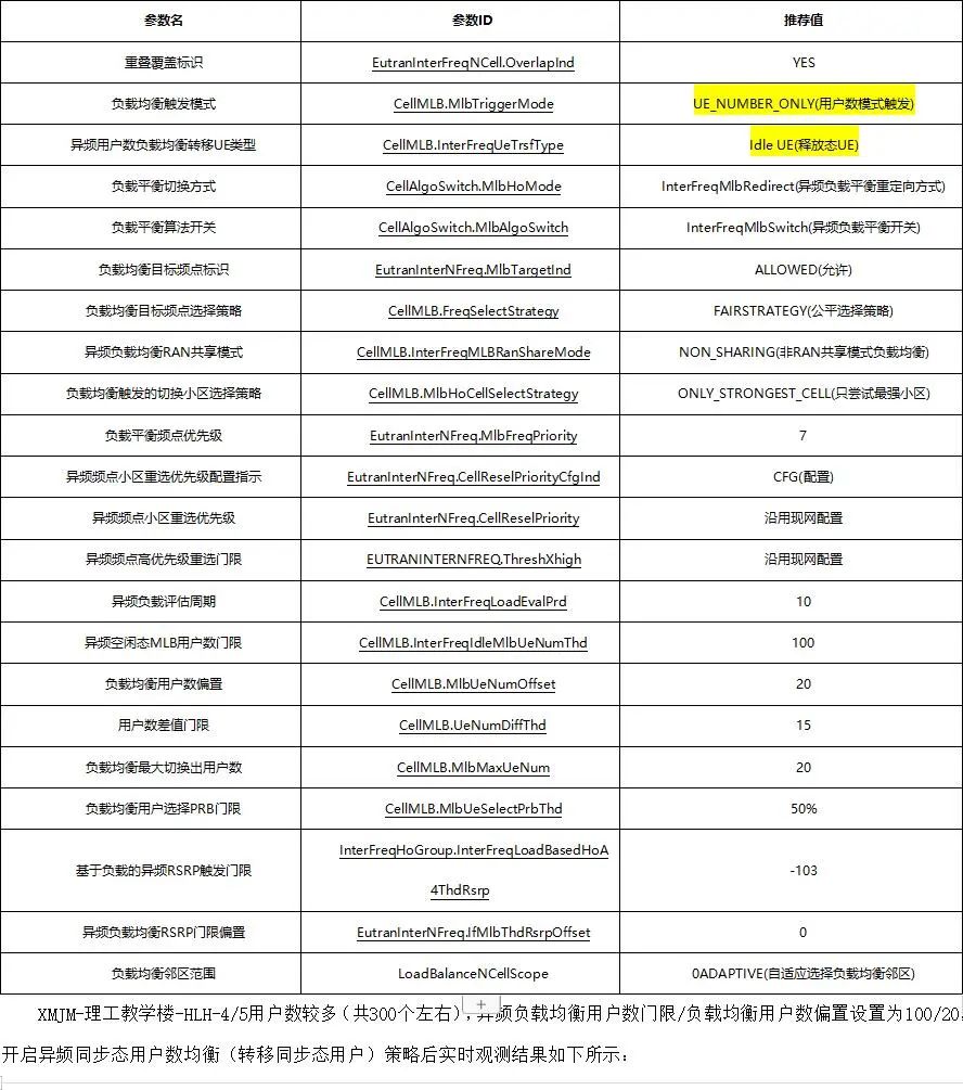 干货|移动性负载均衡（MLB）配置方案