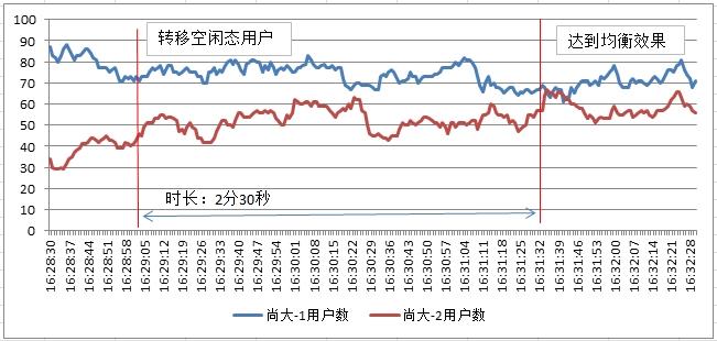 干货|移动性负载均衡（MLB）配置方案