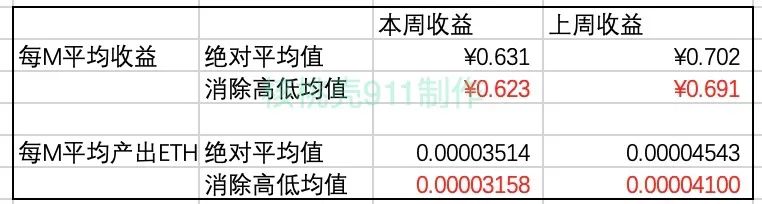 2021年5月6号，以太坊显卡挖矿算力及回血排名