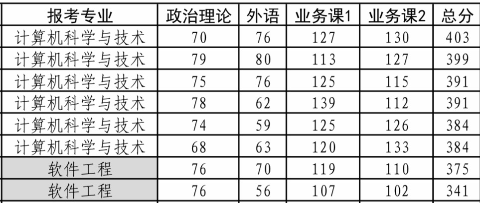 进入计算科和软工复试的名单