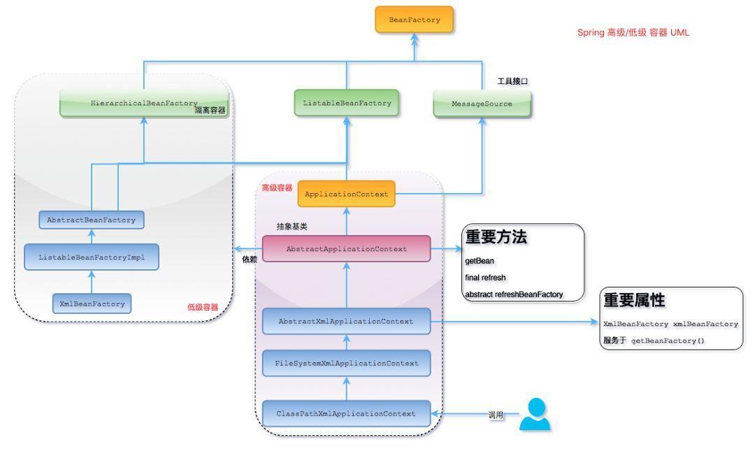 一文解析Spring IOC面试中常问的那些核心题！