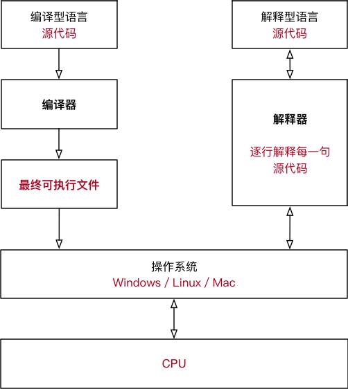 编译型语言和解释型语言的执行流程