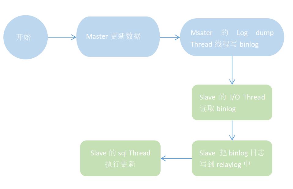 快速搭建 MySQL 的主从数据库