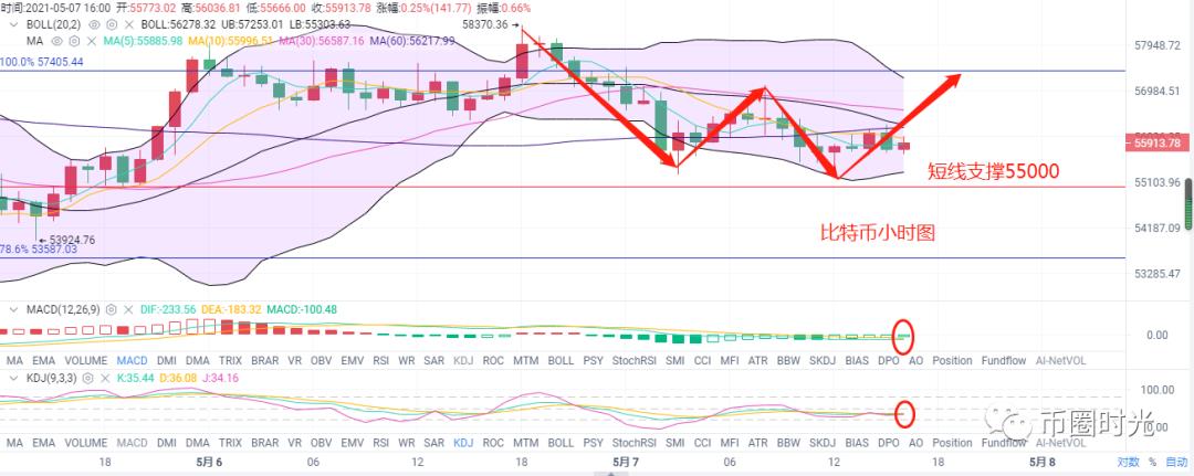 币圈时光：5.7比特币以太坊行情分析 牛市并未结束 多头趋势依旧