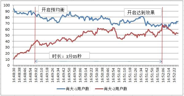 干货|移动性负载均衡（MLB）配置方案