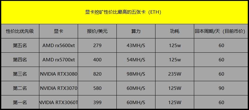 显卡“挖矿”的暴利与投资逻辑（上）——我们还能参与挖矿赚钱吗？