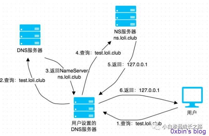 SQL注入之Dnslog盲注