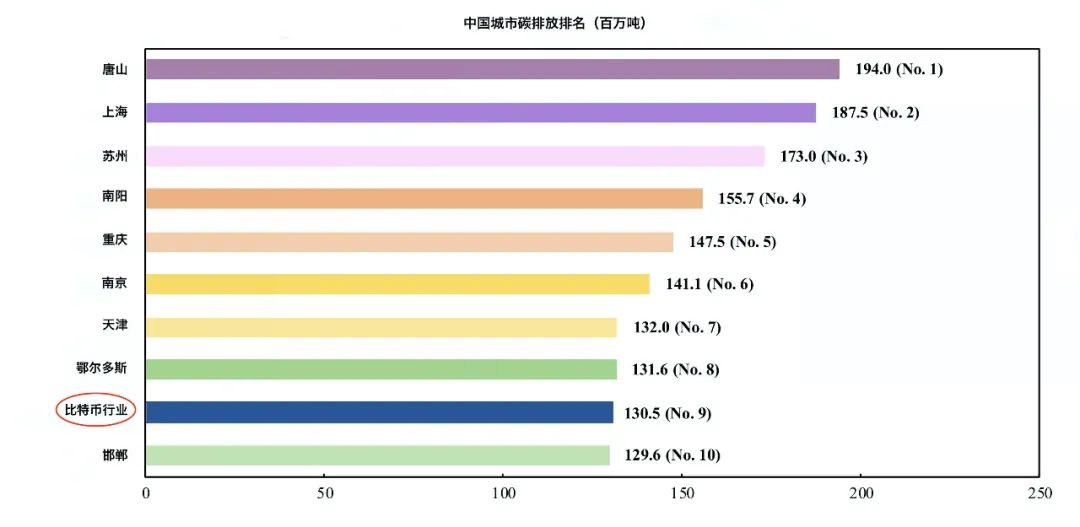 内卷的比特币挖矿，正在产生惊人的碳排放