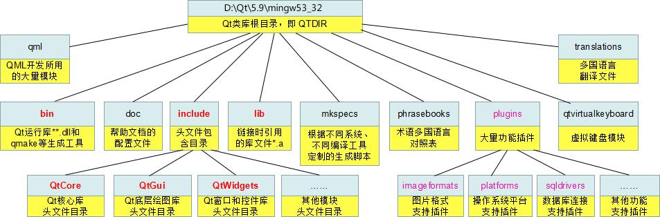 Qt 类库目录