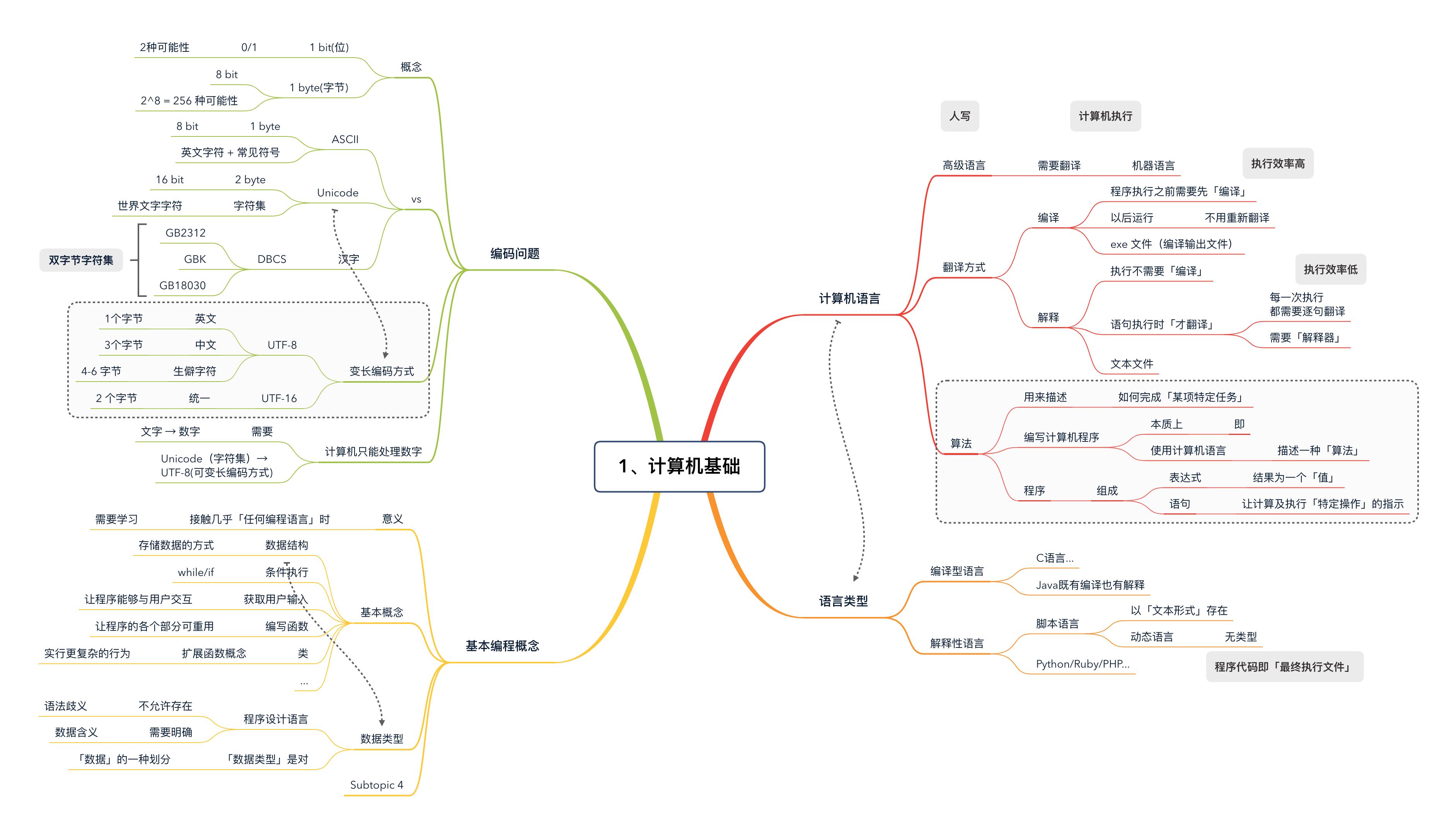 Python建议掌握的计算机基础