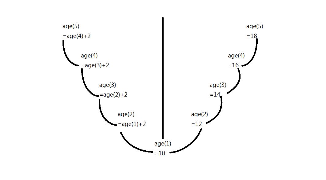 C++基础教程——递归（ recursion）