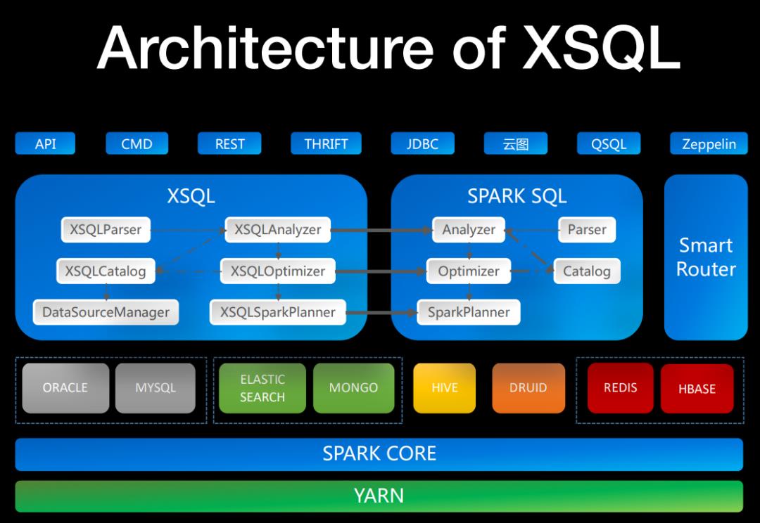 linkis与SQL中间件（跨数据源混查）结合实践分享