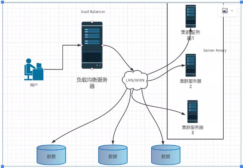 一文理清负载均衡（nginx，LVS）的工作原理