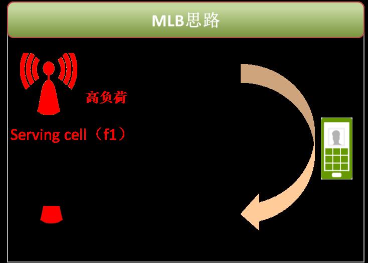 干货|移动性负载均衡（MLB）配置方案