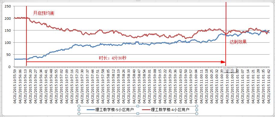 干货|移动性负载均衡（MLB）配置方案