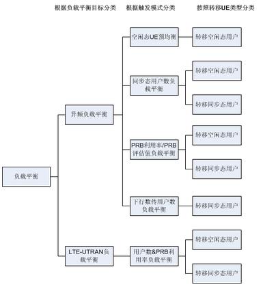 干货|移动性负载均衡（MLB）配置方案