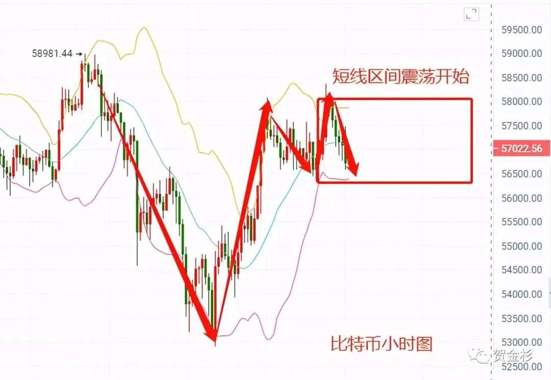 贺金杉-5.7比特币横盘震荡开始，以太坊多头强势。