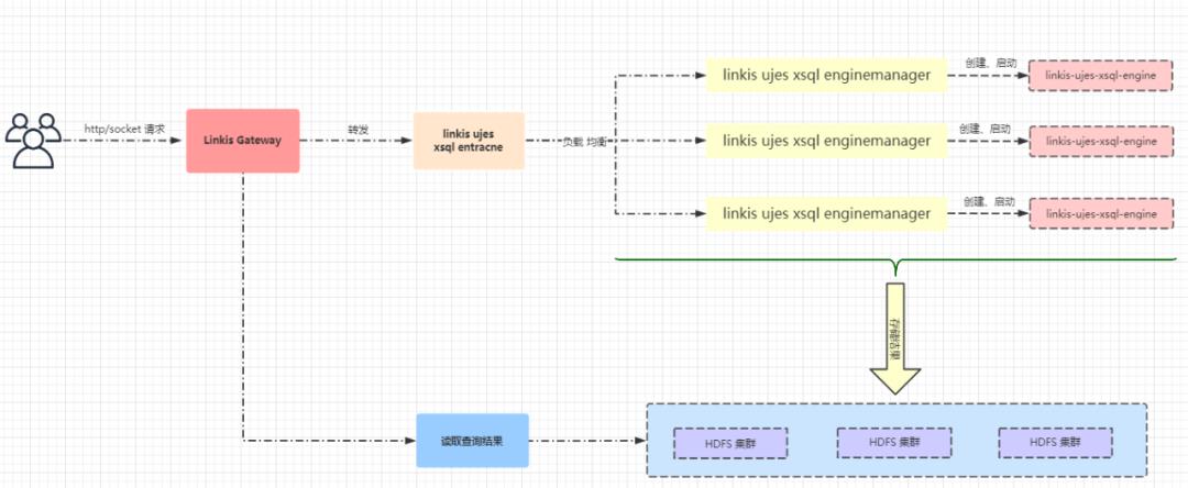 linkis与SQL中间件（跨数据源混查）结合实践分享