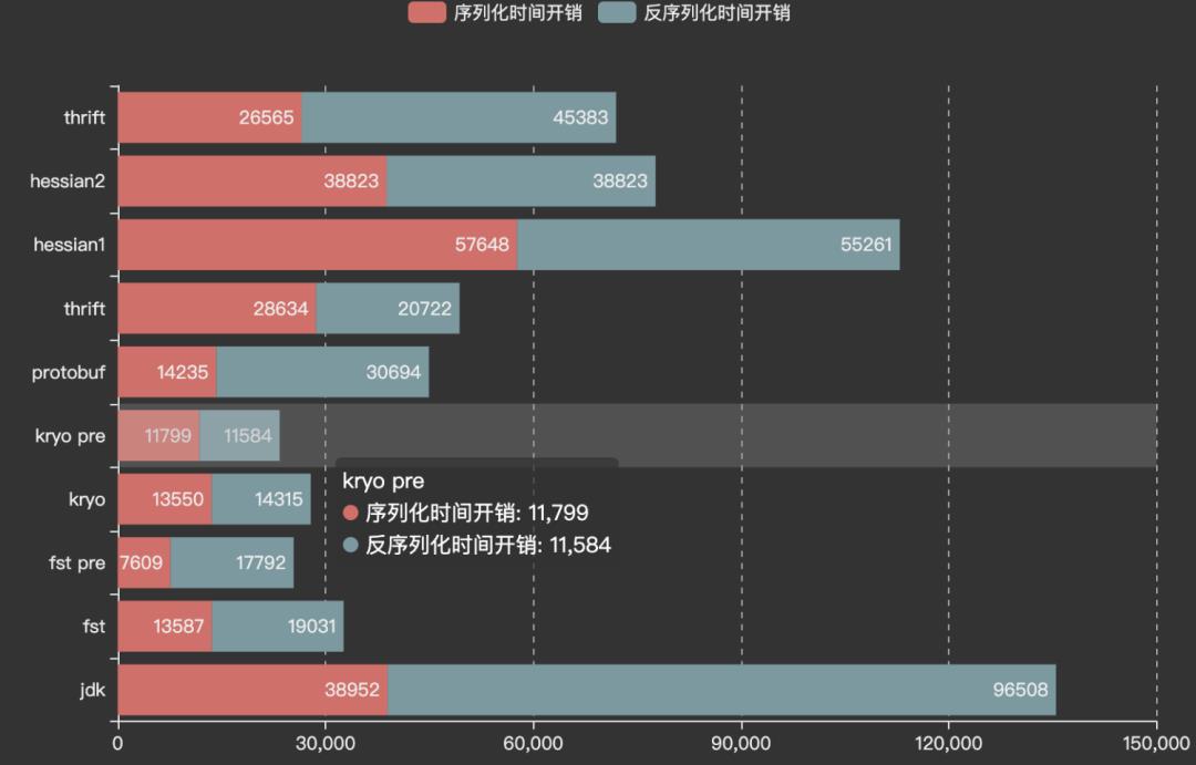 几种Java常用序列化框架的选型与对比