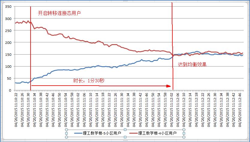 干货|移动性负载均衡（MLB）配置方案