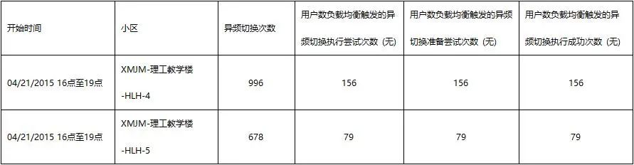 干货|移动性负载均衡（MLB）配置方案