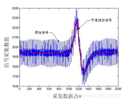 ▲ 基于感应线圈所获得的波形