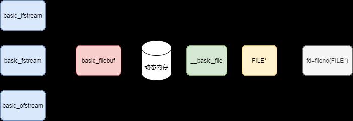 探究一下c++标准IO的底层实现(3000字长文)