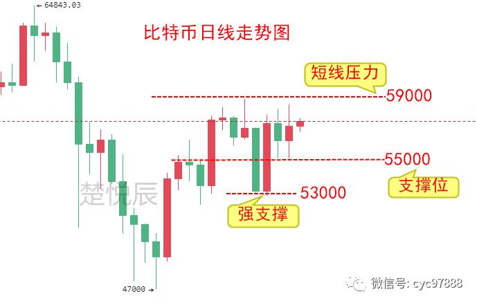 楚悦辰：5.8比特币以太坊高位震荡，正在酝酿大行情吗？