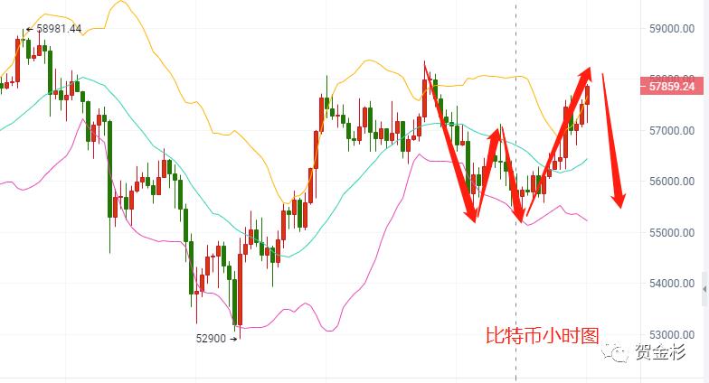 贺金杉-5.8比特币以太坊多头情绪强势，回踩点位分析