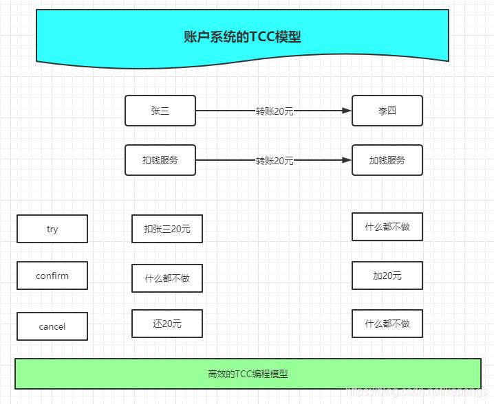 TCC是什么？如何基于TCC进行分布式事务设计？