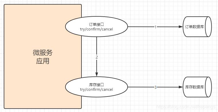 TCC是什么？如何基于TCC进行分布式事务设计？