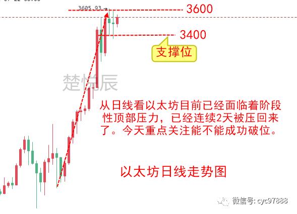 楚悦辰：5.8比特币以太坊高位震荡，正在酝酿大行情吗？