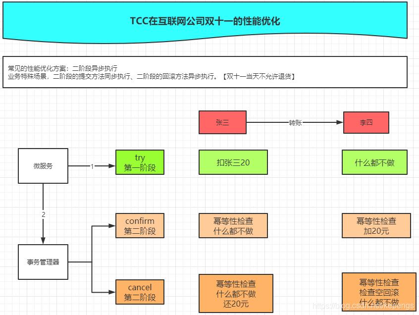 TCC是什么？如何基于TCC进行分布式事务设计？