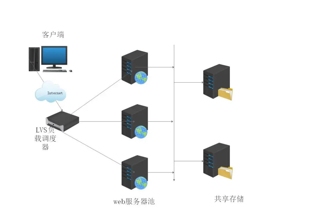 双机热备和负载均衡