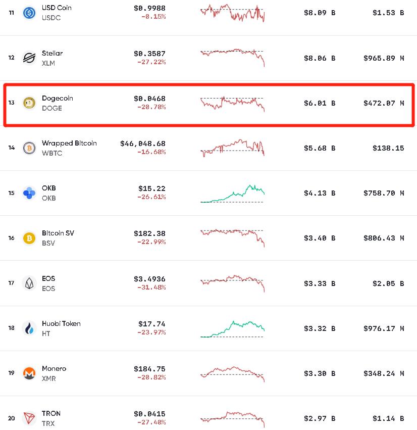 太刺激！刚刚，比特币又崩了：狂跌10000美元，53万人爆仓320亿！末日博士紧急发话…