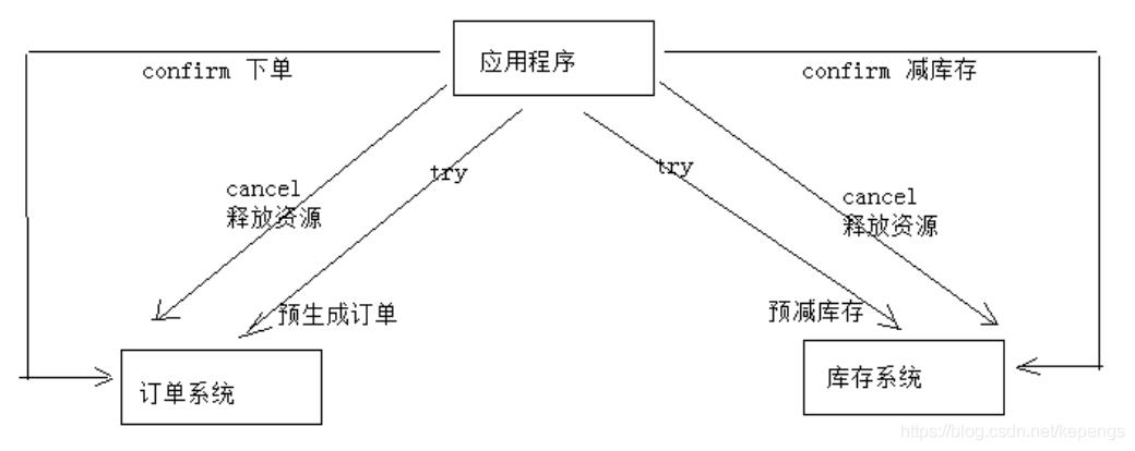 TCC是什么？如何基于TCC进行分布式事务设计？