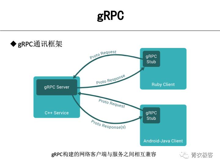 分布式与gRPC | 第105期