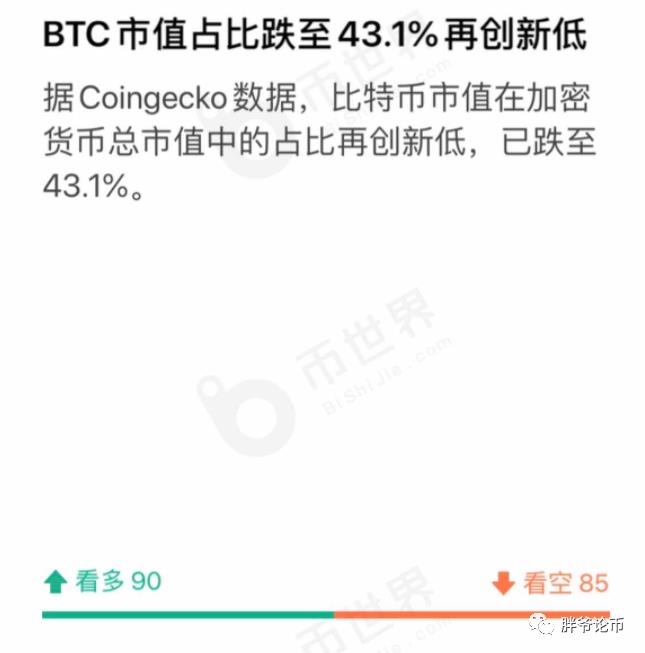 比特币市值占比跌至43.1%，此刻场内用户开始不安，场外众人却变的渴望。 其它币种市值上升，却是你最应该赚钱的时候，四年一次