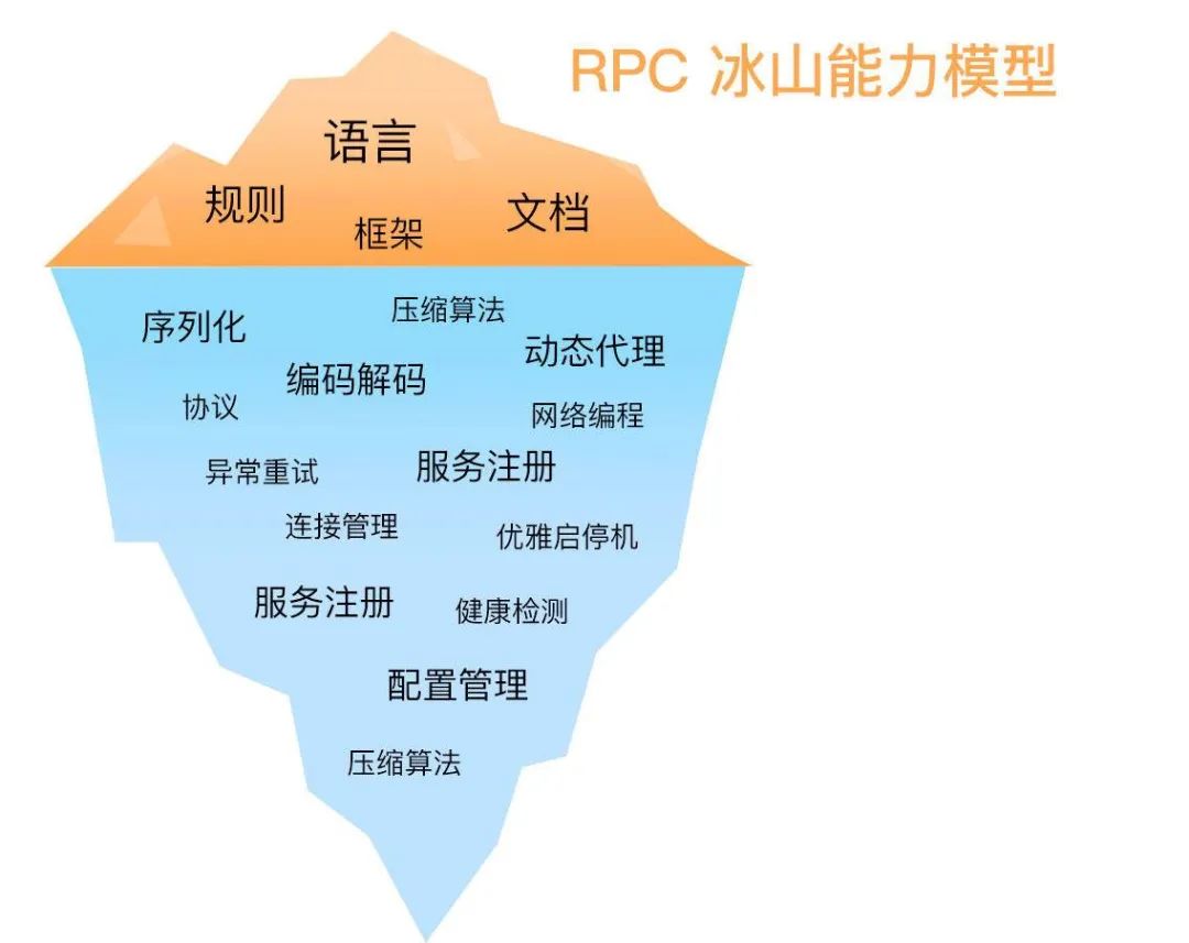 离不开的微服务，逃不掉的 RPC ｜ 极客时间