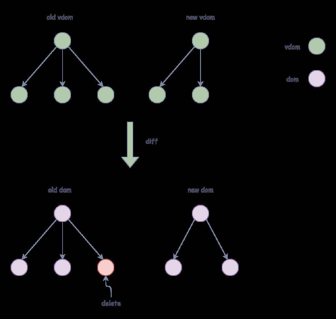 鍚浣犳兂鍐欎釜 React - virtual dom