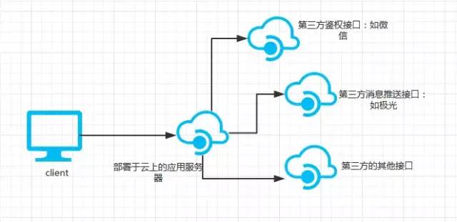 一文了解四种软件架构：Serverless架构、微服务架构、分布式架构、单体架构