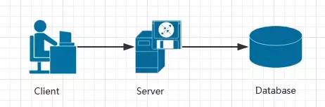 一文了解四种软件架构：Serverless架构、微服务架构、分布式架构、单体架构