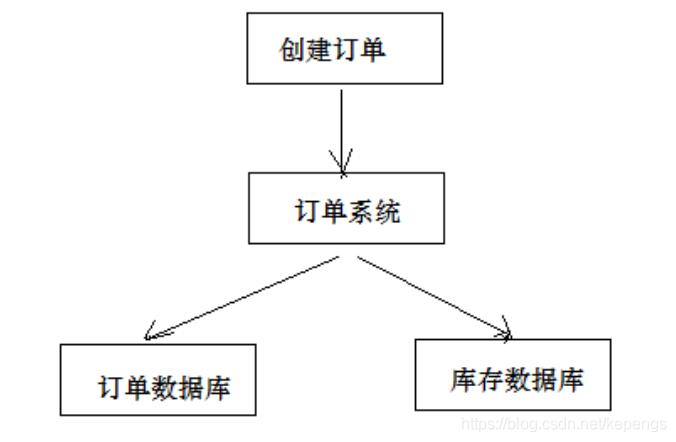 TCC是什么？如何基于TCC进行分布式事务设计？