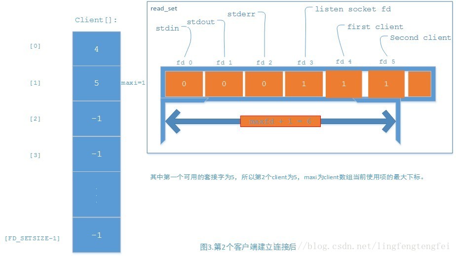 计算机生成了可选文字:115七ensocke七fd反firs七client眨SeCOndC"’吐厂―---readSetClient【］S七dOUt[0]…s\'d\'rr)一n·1d七S[l]Ir.SX立＝1[3]其中第一个可用的套接字为5，所以第2个。！1ent为5,maxi为。Iient数组当前使用项的最大下标．[FDSETSIZE一1]图3．第2个客户端建立连接后.